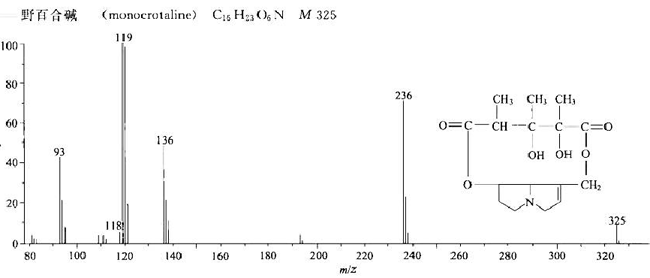 野百合碱/315-22-0的质谱图