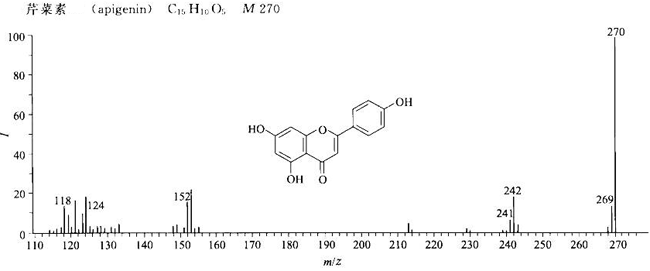 芹菜素/520-36-5的质谱图