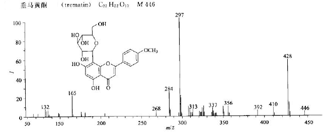 垂马黄酮/2326-34-3的质谱图