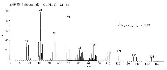 香茅醛/106-23-0的质谱图