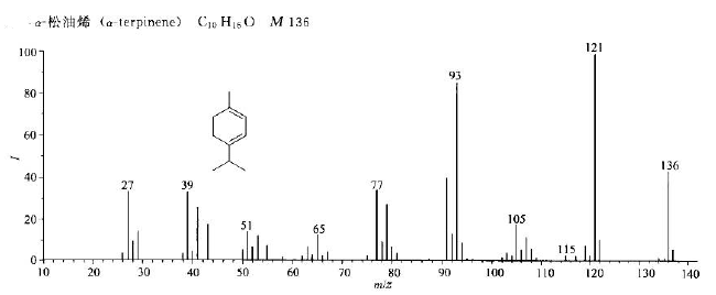 α-松油烯/99-86-5的质谱图