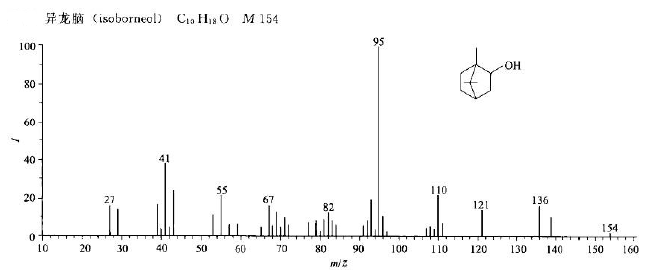 异龙脑/124-76-5的质谱图