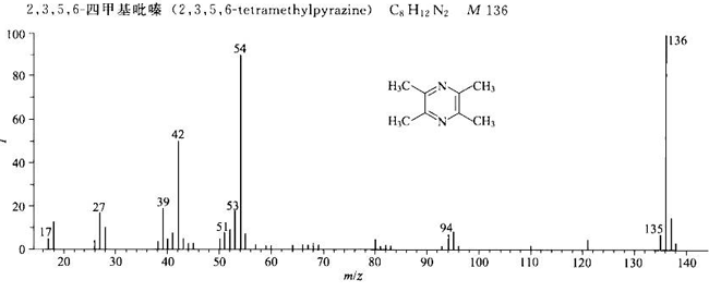 川芎嗪/1124-11-4的质谱图
